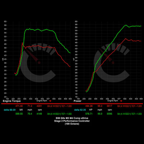 Stage 2 Performance Controller Power Package | BMW M3/M4