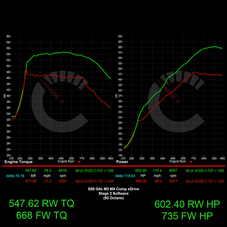 Stage 2 Software | BMW M3/M4