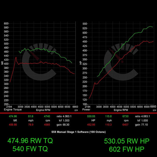 Stage 2 Performance Controller Power Package | BMW M3/M4