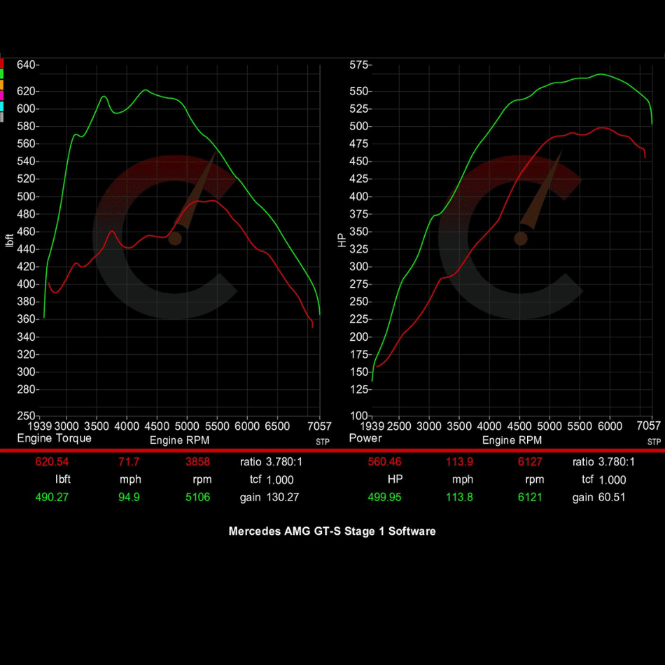 Stage 1 Software | Mercedes-Benz AMG GT-S
