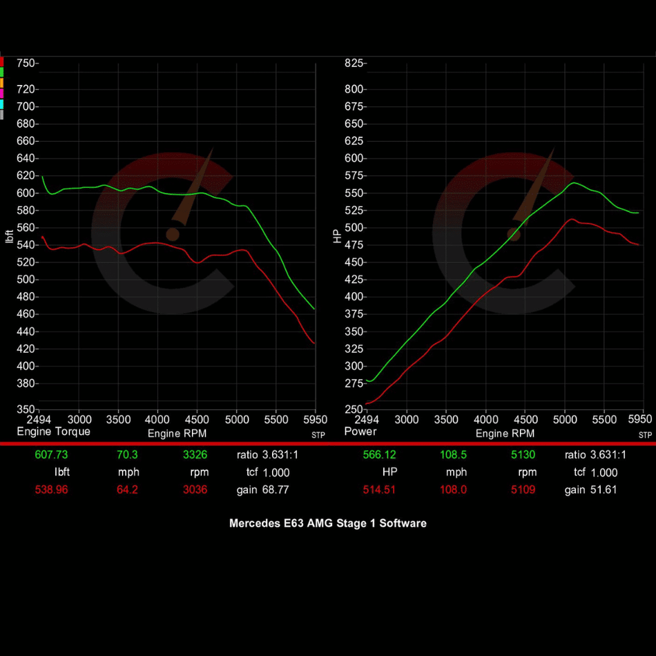 Stage 1 Software | Mercedes E63 AMG