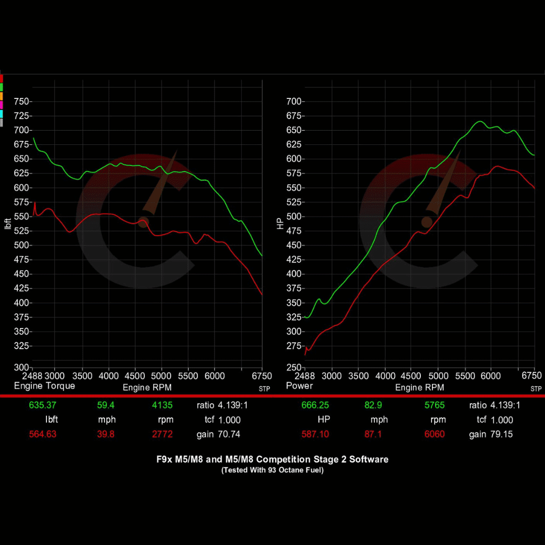 Stage 2 Software | BMW M5