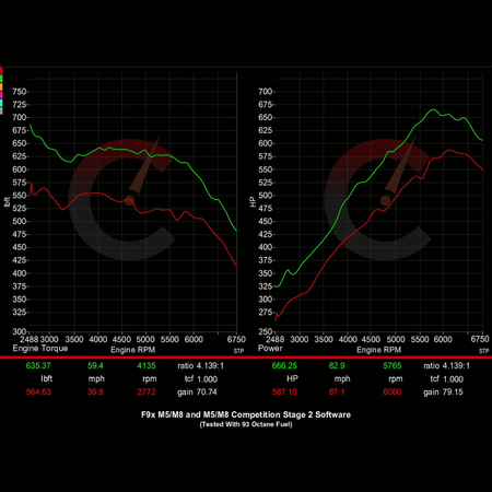 Stage 2 Software | BMW M5