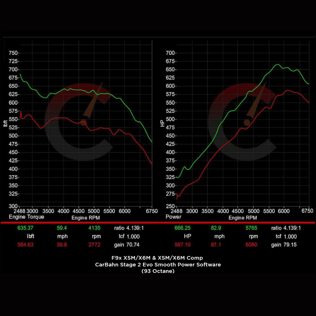 854 HP Stage 1 Power Package | BMW X5M/X6M