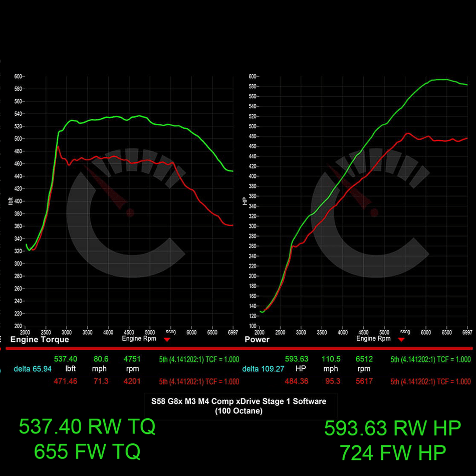 Stage 1 Software | BMW M3/M4