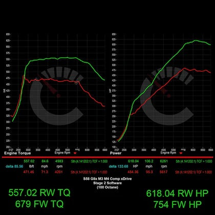 754 HP Stage 2 Power Package | BMW M3/M4 Competition & CS Models