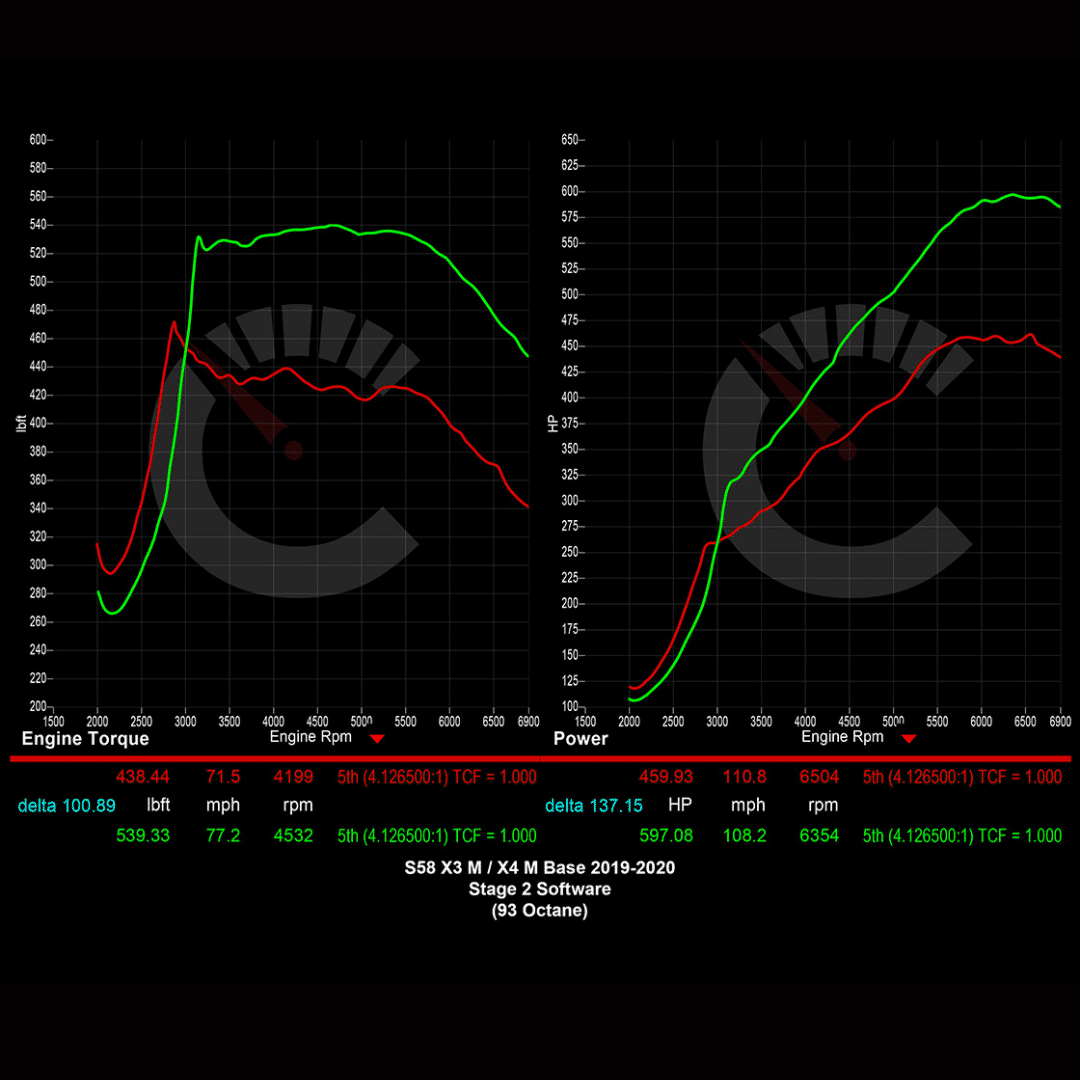 Stage 2 Software | BMW X3M/X4M