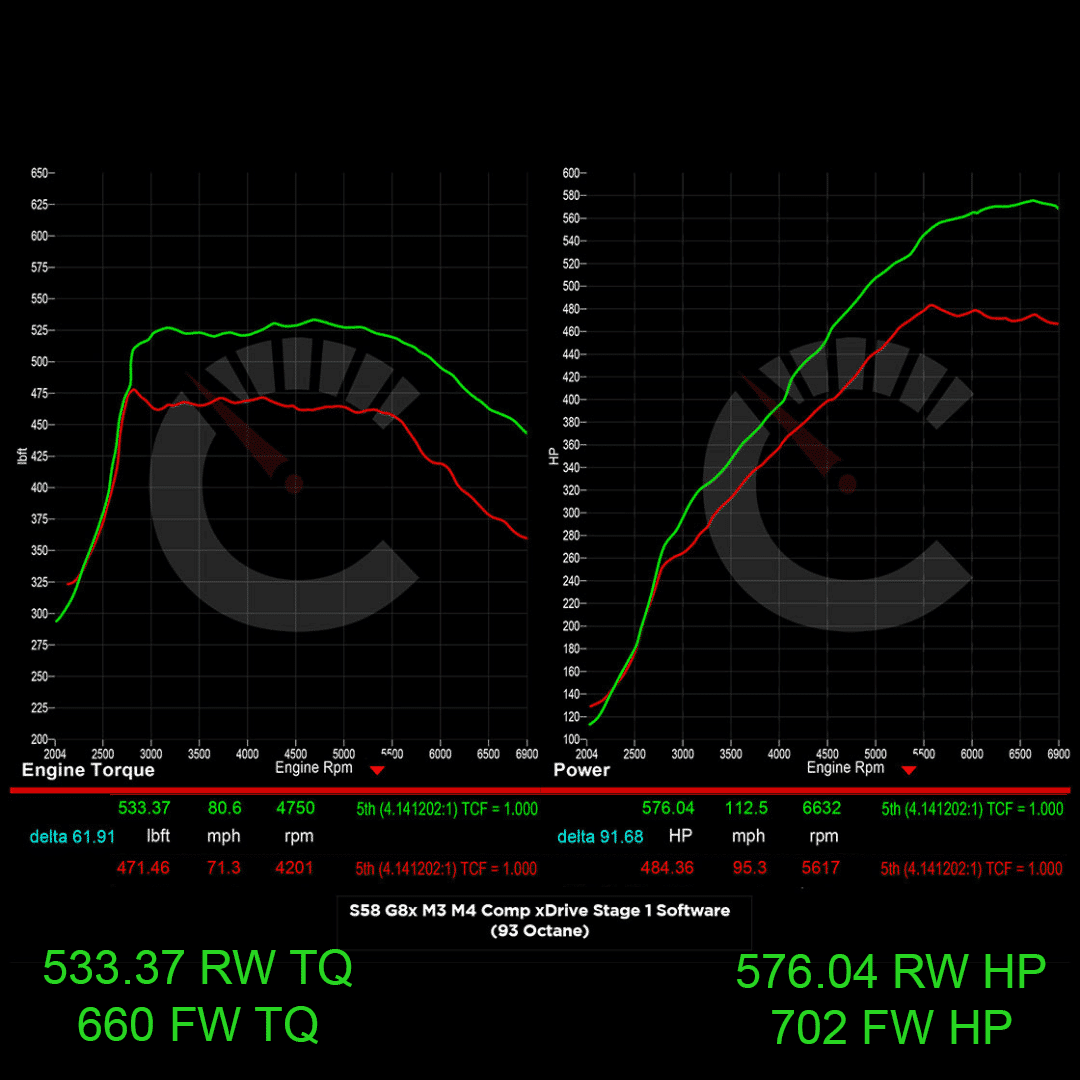 Stage 1 Software | BMW M3/M4