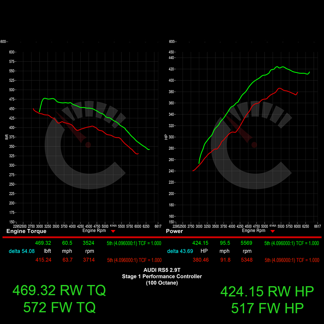 Stage 1 Performance Controller | Audi B9 RS5