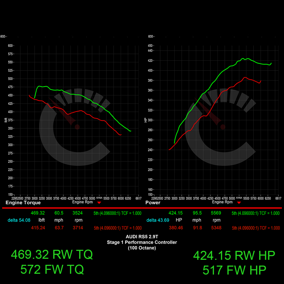 Stage 1 Performance Controller | Audi B9 RS5