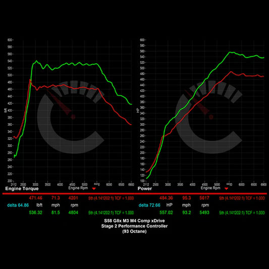 Stage 2 Performance Controller Power Package | BMW M3/M4