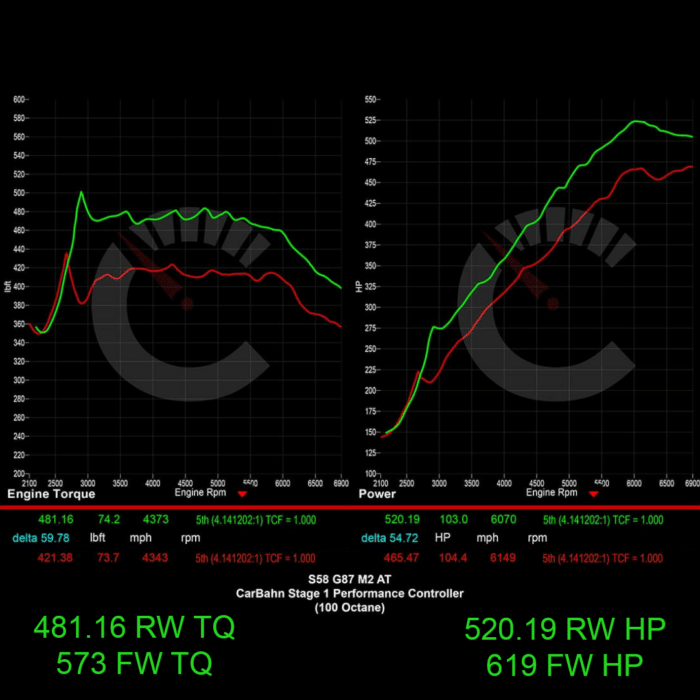 Dyno Graph that shows torque and horsepower for the BMW G87 M2 CPC Controller Software